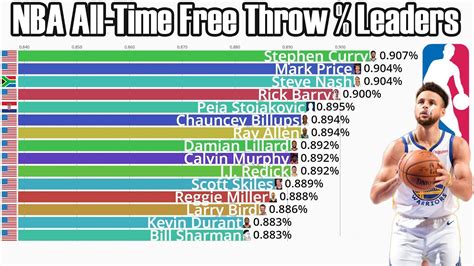 worst career free throw percentage nba.